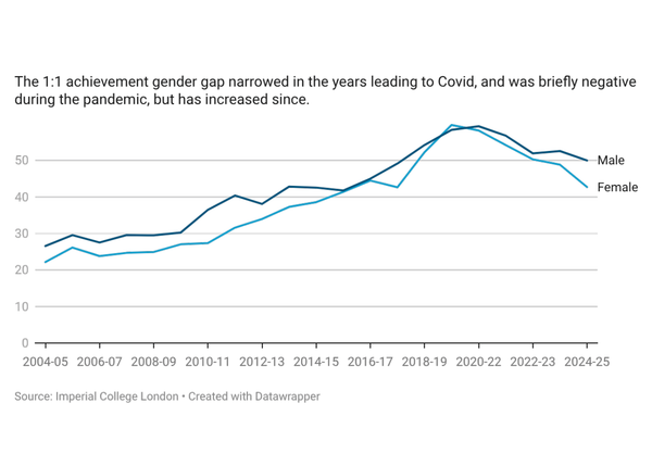 Gender gap in Imperial First-class rate achievement increasing again