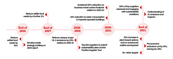 Imperial’s plan to help the planet