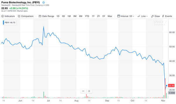 From bad to worse for Puma Biotechnology