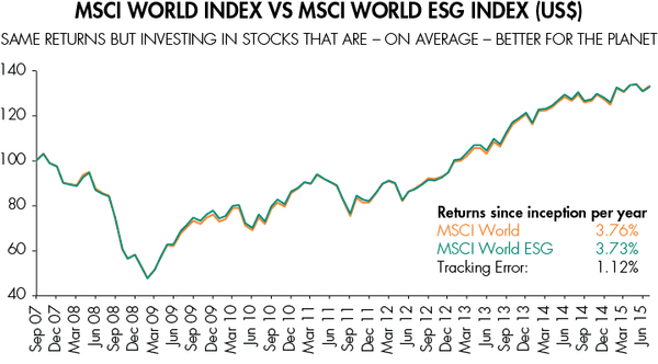 ESG investing, is it really worth it?