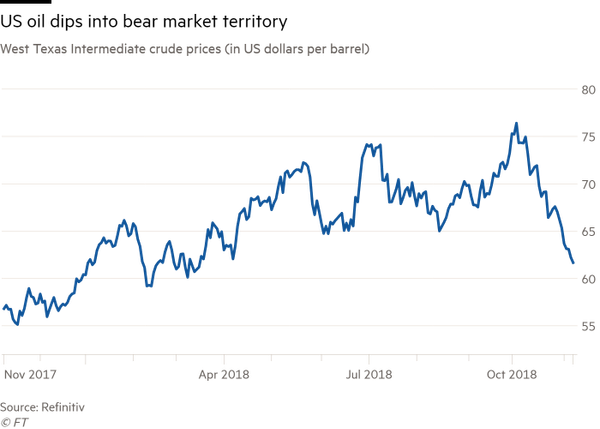 Crude oil enters bear market