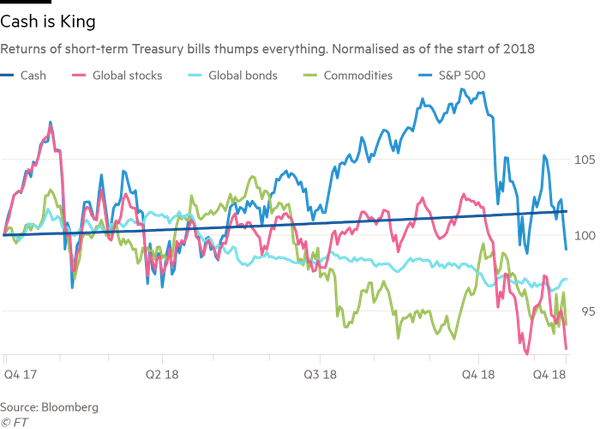 Tech sell-off leads to market slump