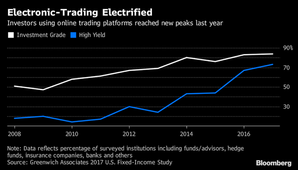 Electronic and Algorithmic Trading: Fixed Income Securities