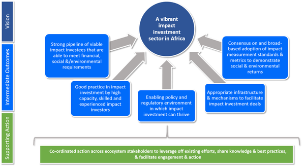 Impact Investing in Africa