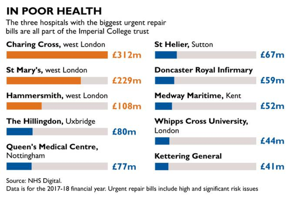 Imperial hospitals face £650m repair bill