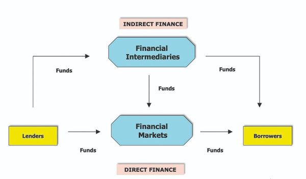 Money and Capital Markets