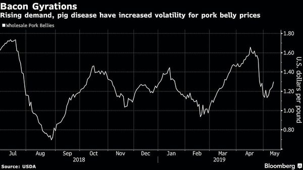 A Story of Pork Belly: Overview of the Commodities Market