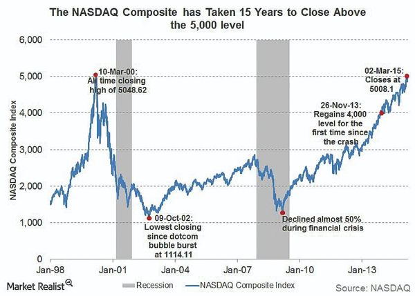 Are we Headed for a New DotCom Bubble?