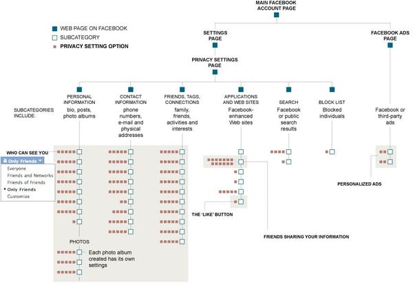 Privacy paradigm shift leaves Facebookers open
