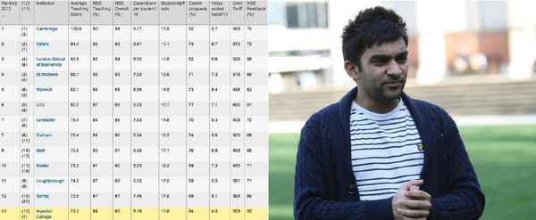 Imperial falls in university ranking