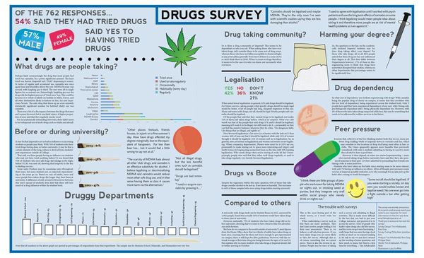 Felix Drugs Survey