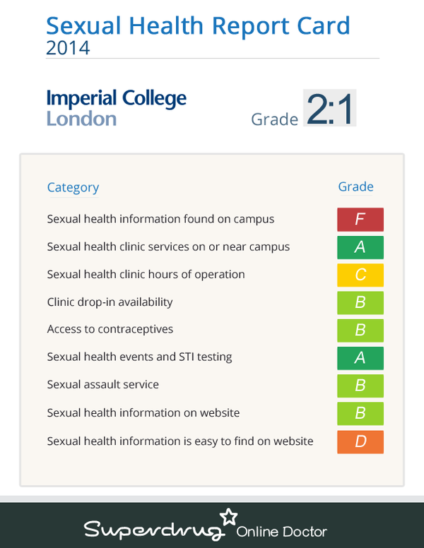 College gets a 2:1 for Sexual Health