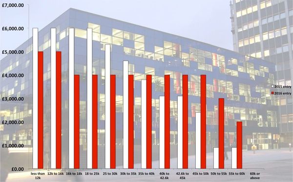 Imperial Bursaries: how much will students have in their pockets now?