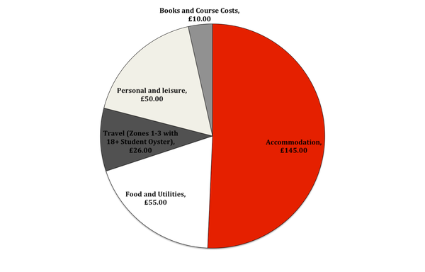 How much does it cost to live in London as a student?