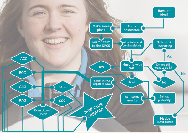 Starting a new club at Imperial