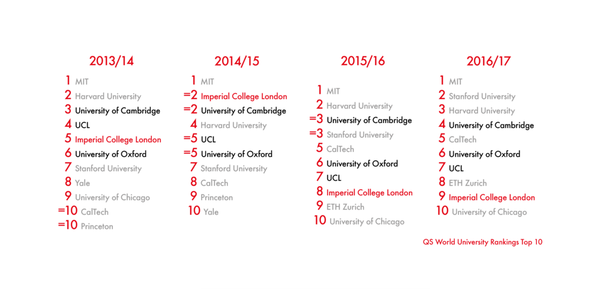 QS World Rankings by subject released