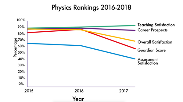 Physics flops in league tables