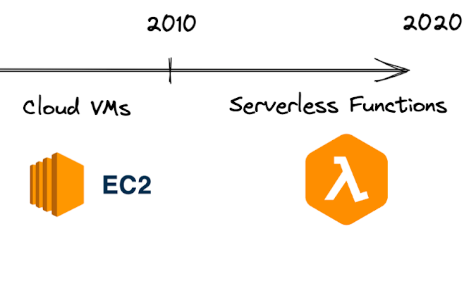 How serious is Serverless? An ex-Googler's perspective