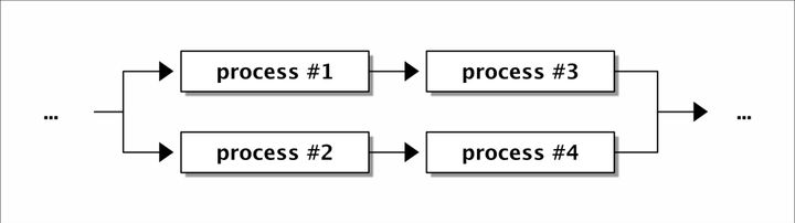 Sequential executions for serverless functions