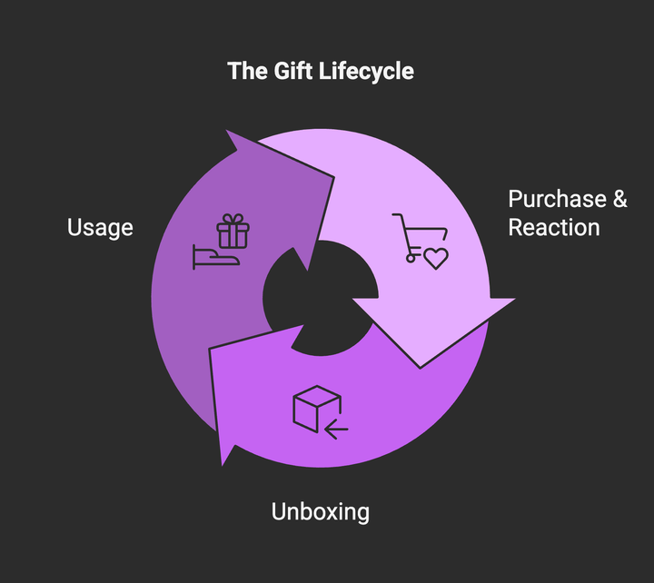 The Lifecycle of a Gift: How Throne Turns Support Into Content