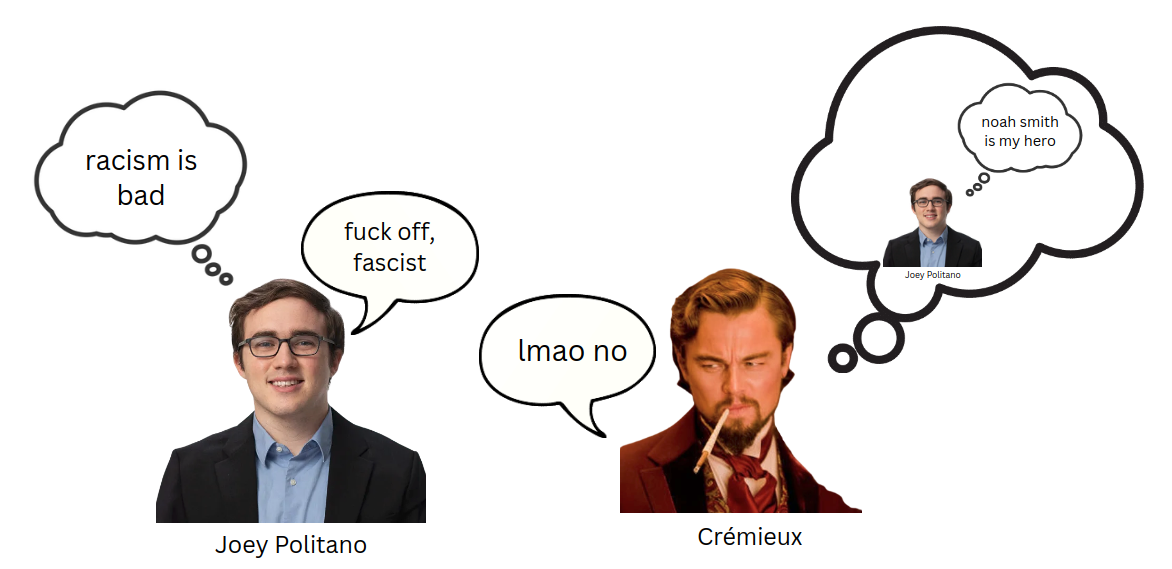 The image is a collage-style meme made up of three previously shown panels combined into one, featuring two characters, Joey Politano and Crémieux, with multiple speech and thought bubbles that build on each other.  Left Side: Joey Politano  A young man in a suit and glasses, smiling.  There is a thought bubble above his head that says: "racism is bad"  He also has a speech bubble next to him that says: "fuck off, fascist"  Right Side: Crémieux  An image of actor Leonardo DiCaprio portraying a smug, aristocratic character from the film Django Unchained. He has a cigarette in his mouth and a knowing expression.  He has a speech bubble responding with: "lmao no"  Above him is a large thought bubble. Inside it, he is imagining Joey Politano.  In the imagined scene, Joey has a smaller thought bubble that says: "noah smith is my hero"
