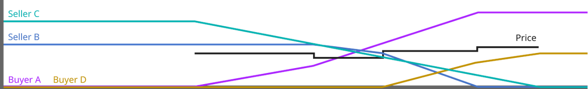 The power of trading in flows