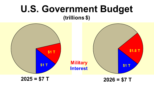 US Government Budget