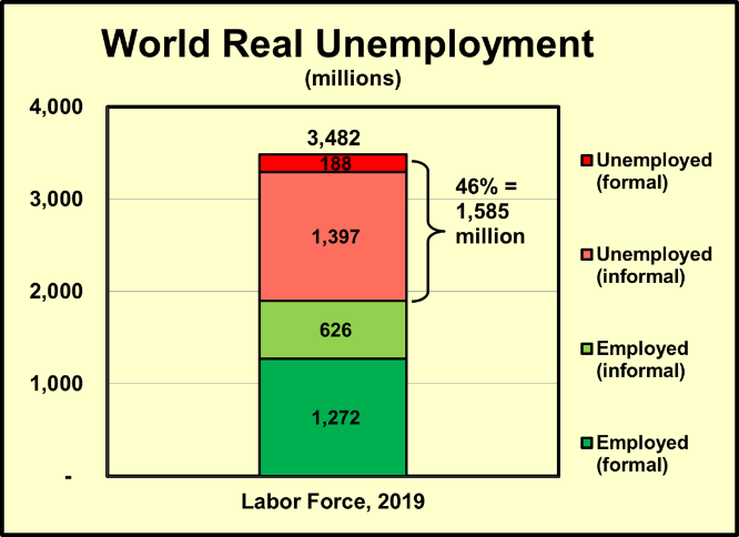 World Real Unemployment