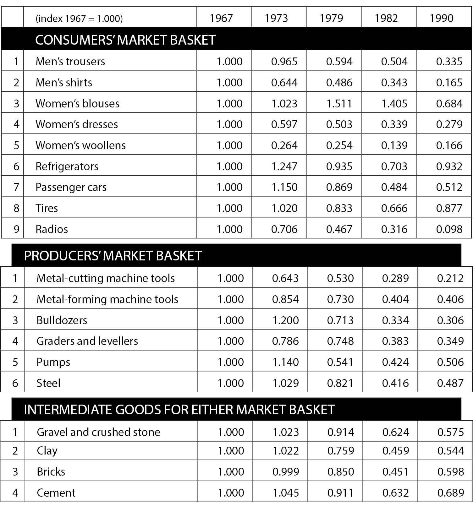 Decline in Production Levels for Goods in Producers’ and Consumers’ Market Baskets on a Per-Household Basis