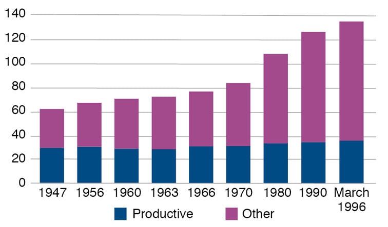 Productive Portion of U.S. Labor Force, 1947-1996
