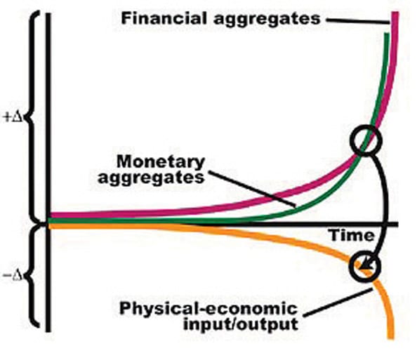 Figure 2: The Collapse Reaches a Critical Point of Instability