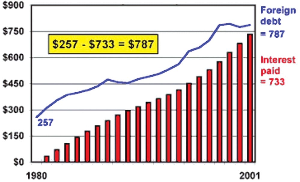 Figure 6: Ibero-America: Bankers' Arithmetic