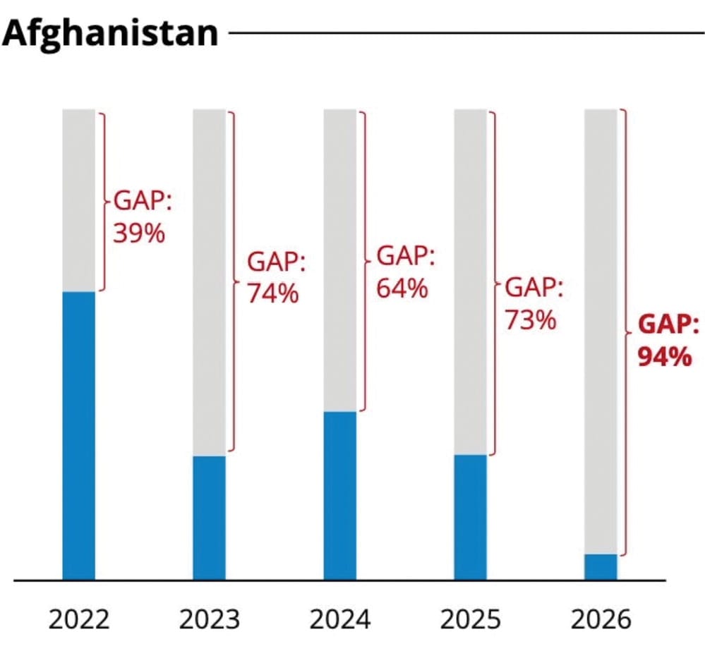 World Food Program funding gaps chart