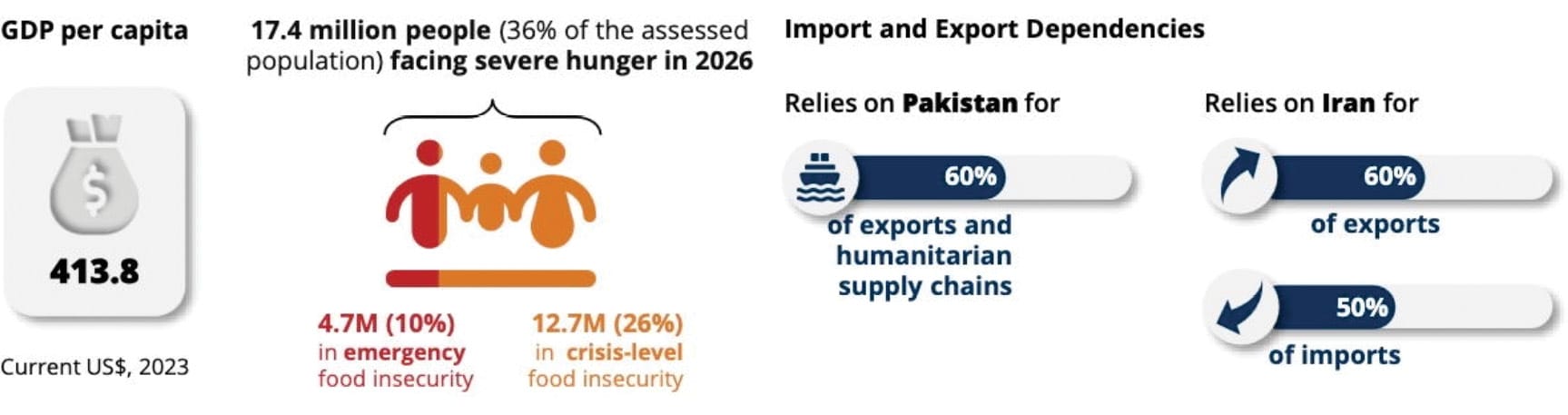 Afghanistan import and export dependencies chart