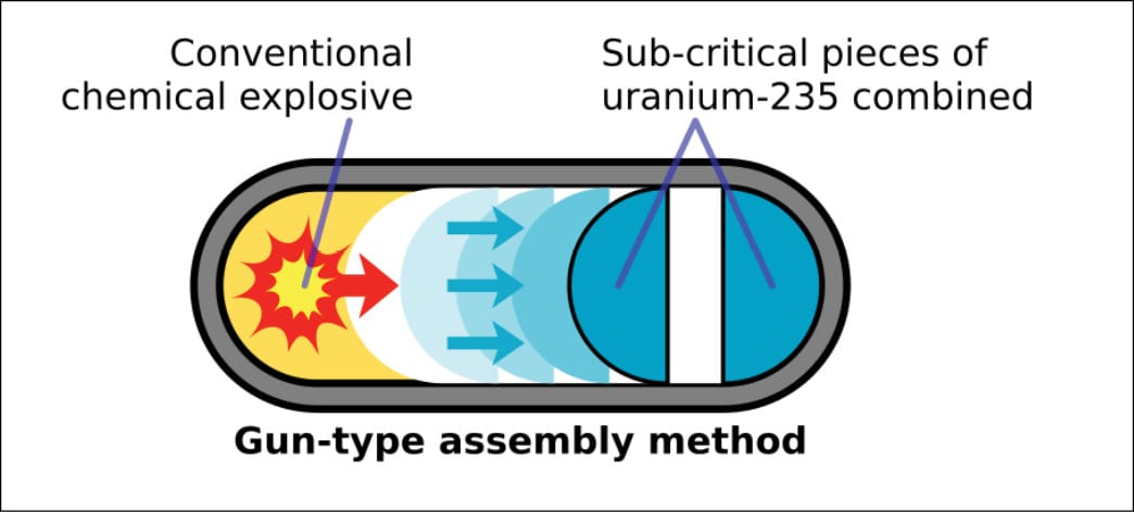 Basic design of a nuclear fission bomb.