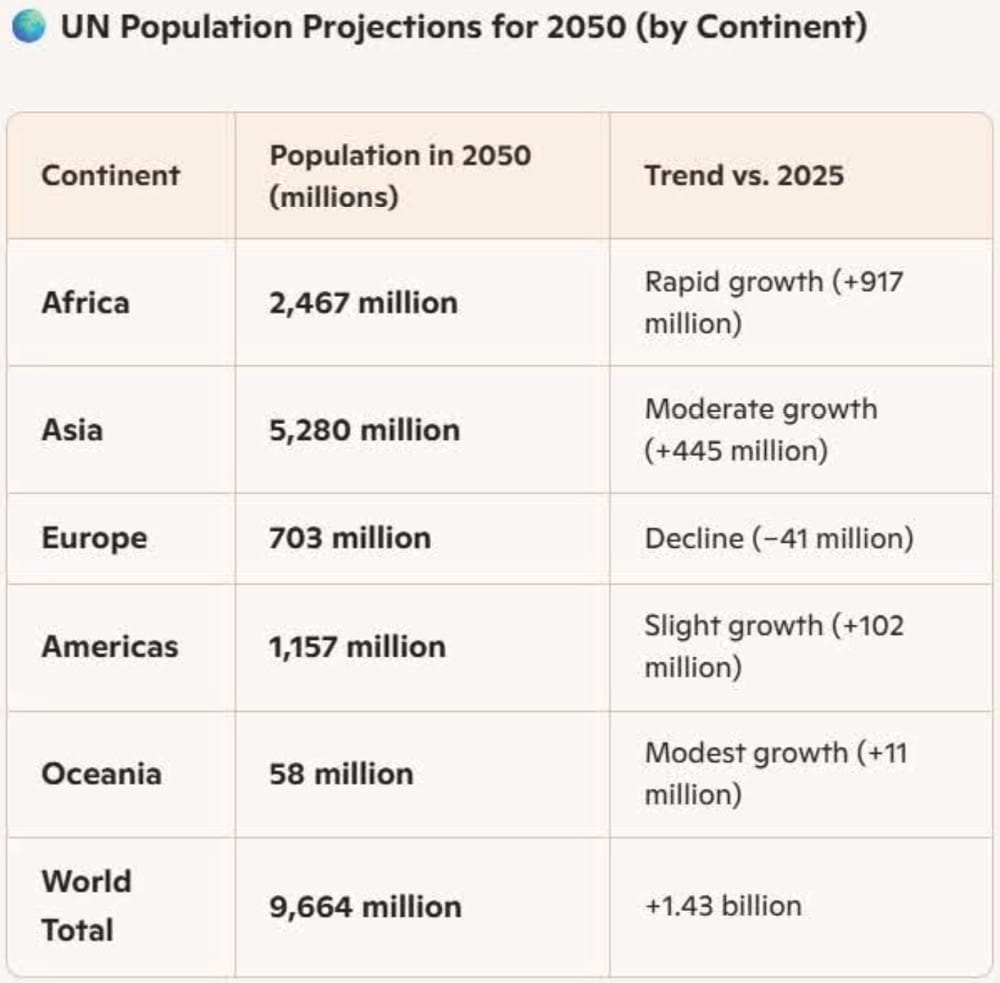 UN population chart