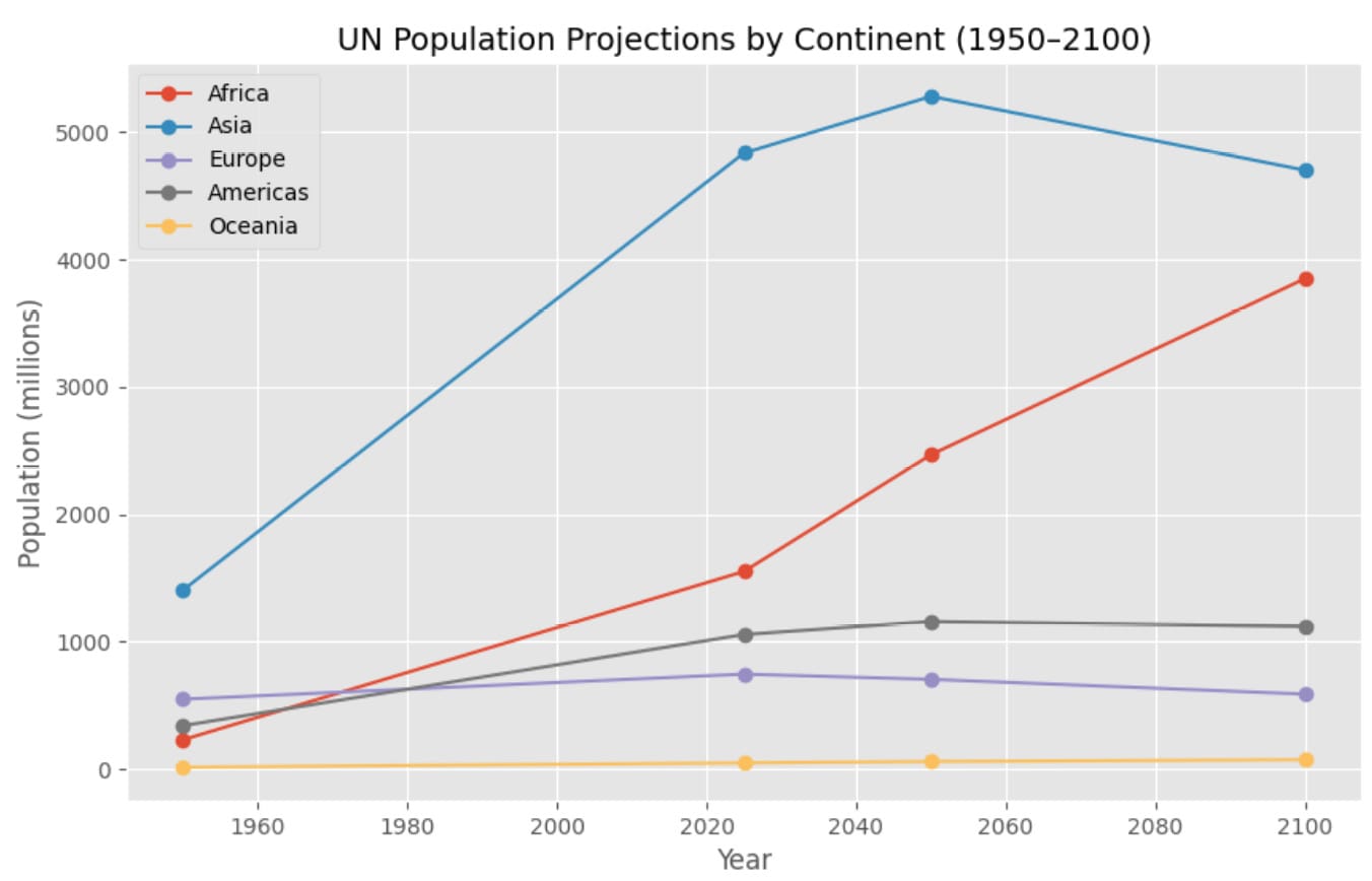 UN population growth graph