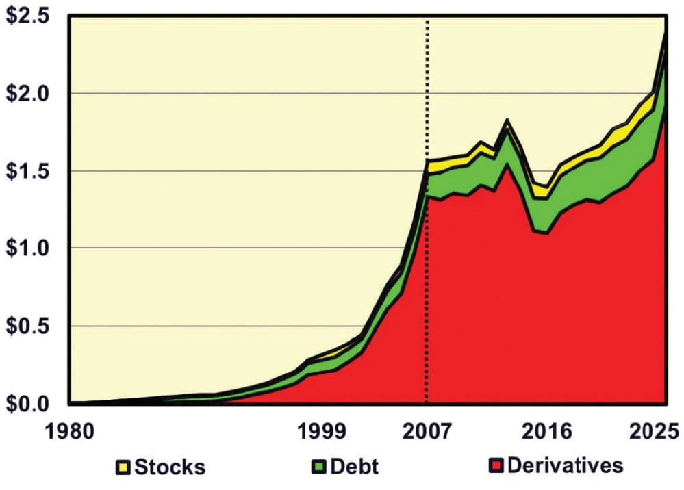 Figure 5: World Financial Aggregates