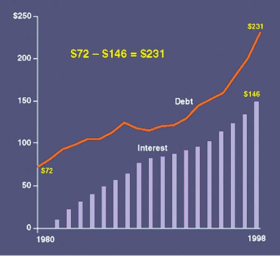 Figure 2: Brazil: Bankers' Arithmetic