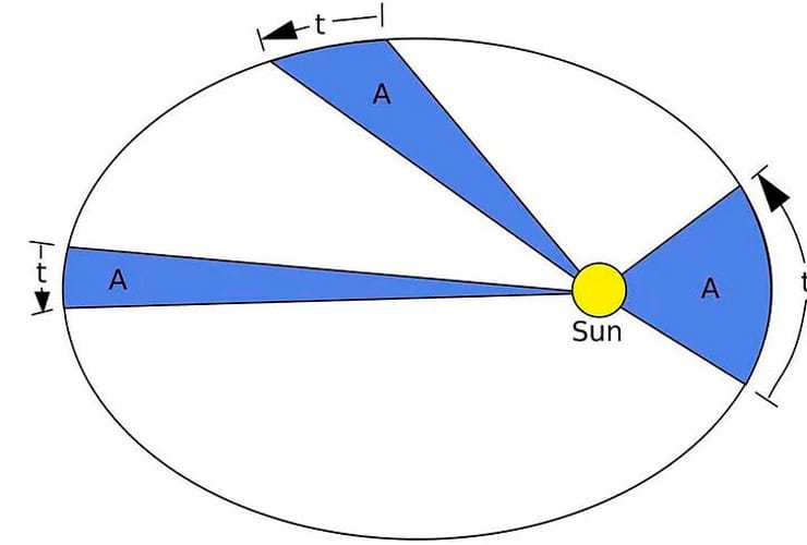 Diagram of Kepler's laws of planetary motion