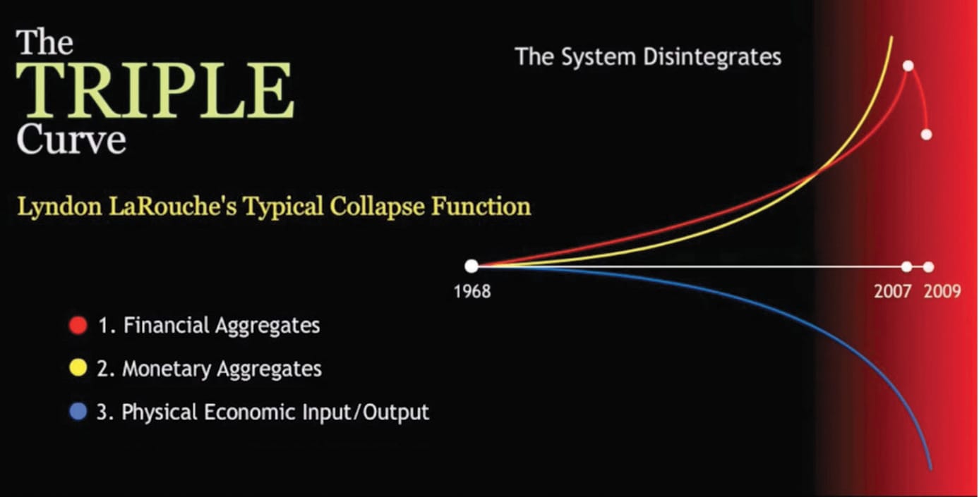 Lyndon LaRouche's Triple Curve Typical Collapse Function