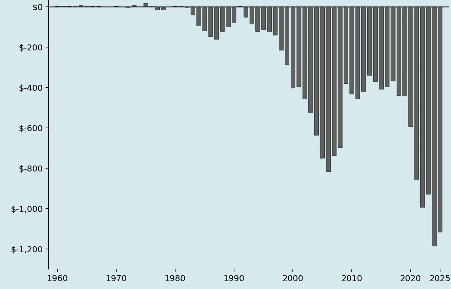 Figure 4: U.S. Current Account