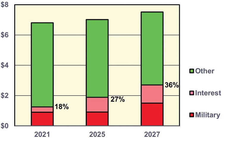U.S. Government Budget