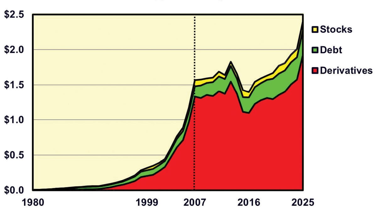 World Financial Aggregates