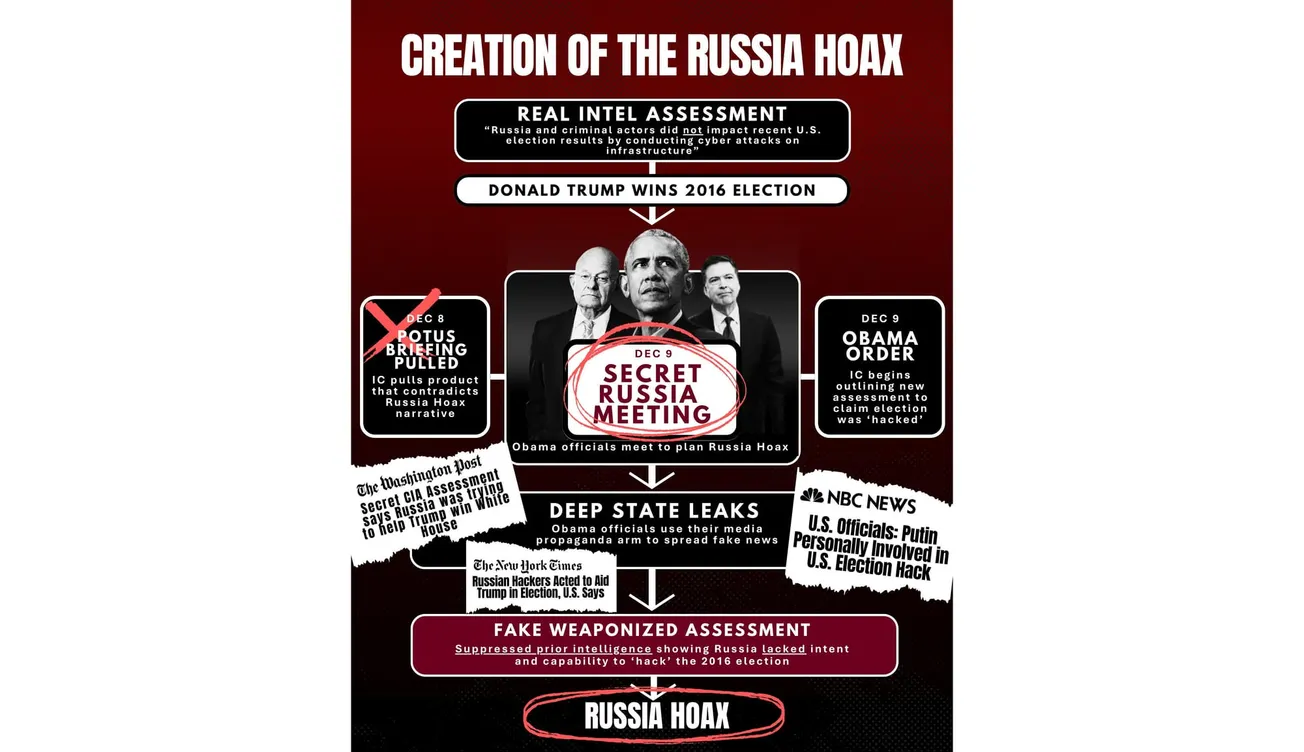 Hold the Liars Accountable!Gabbard's Release of 100 Pages on the Fake Russian Election Hoax Creates a Window of Opportunity