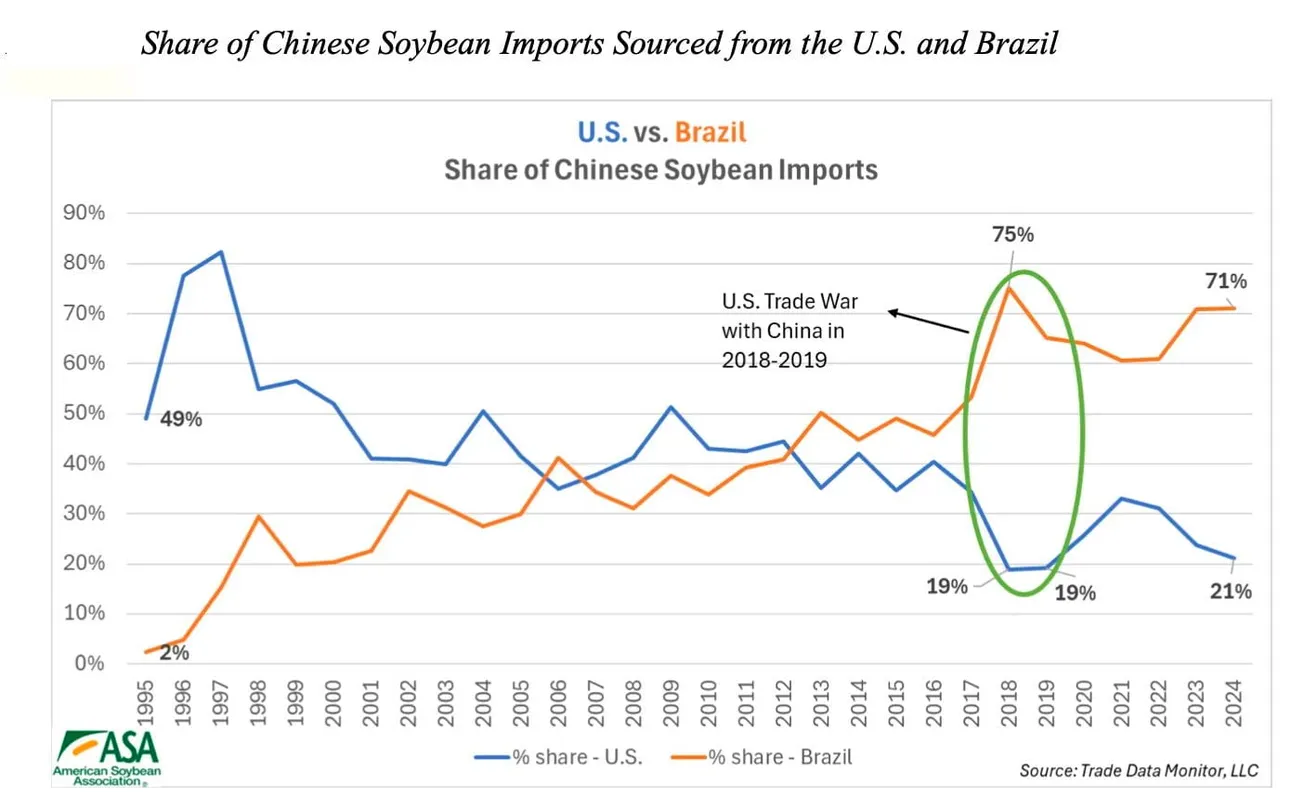 U.S. Soybean Farmers Appeal to Trump To Restore Trade Relations with China