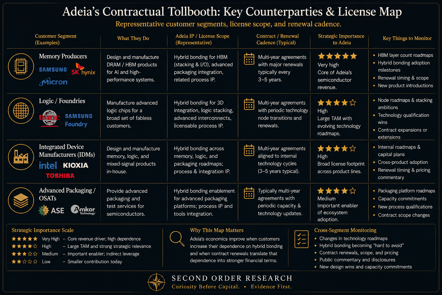Hybrid-bonding evidence map showing Adeia’s disclosed relationships across memory, logic, foundry, and other semiconductor categories, with the reminder that a verified technical relationship does not reveal contract economics.