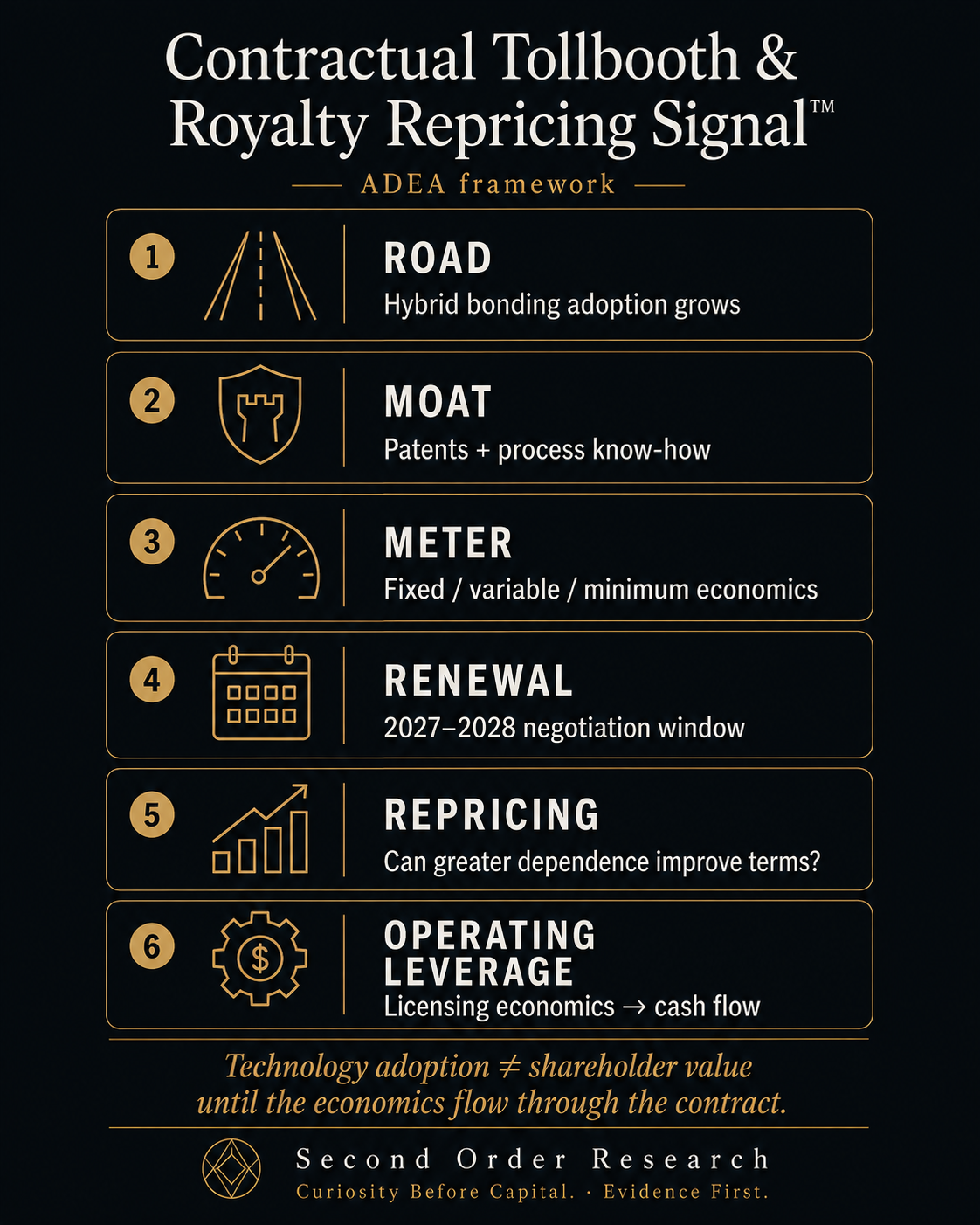 Contractual Tollbooth & Royalty Repricing Signal diagram showing ADEA’s six-step framework: Road, Moat, Meter, Renewal, Repricing, and Operating Leverage.