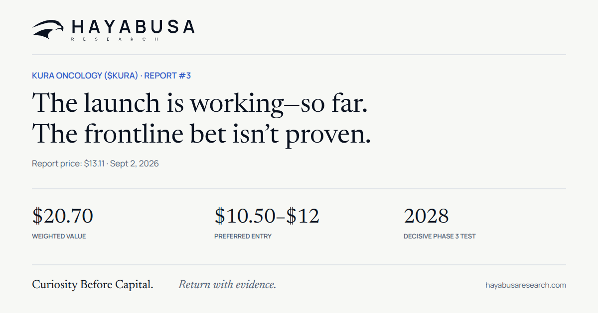 Kura Oncology ($KURA): The Launch Is Working—So Far. The Frontline Bet Is Not Yet Proven.
