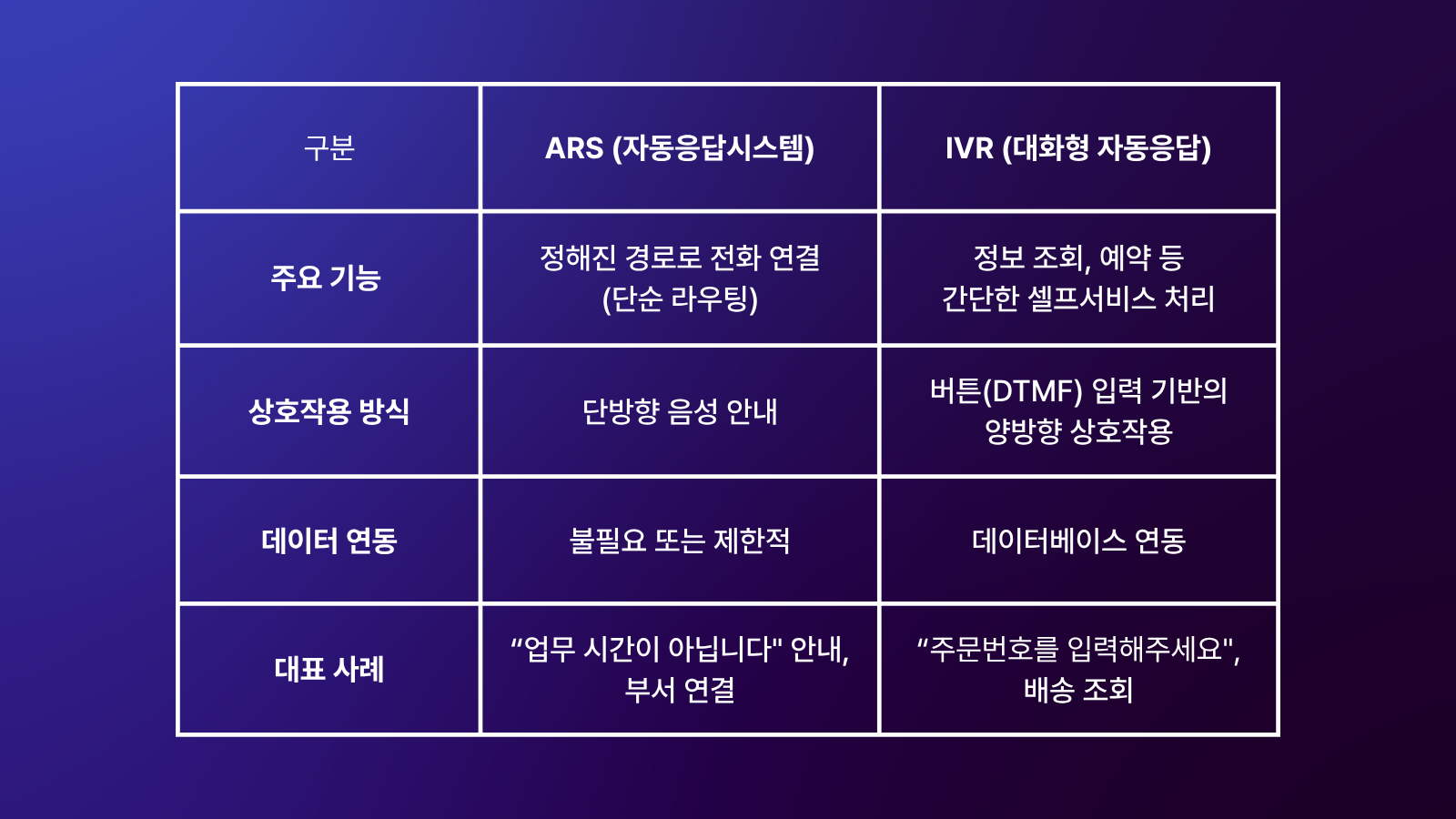 ARS와 IVR비교.png